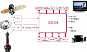 GX6103 面向DVB-S推出的高性能低成本机顶盒单片接收