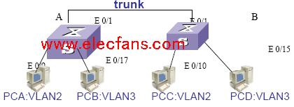 <b class='flag-5'>VLAN</b>的基础配置
