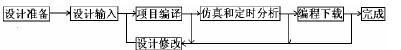 Altera MAX+plus II 介紹