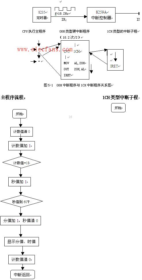 软中断程序设计