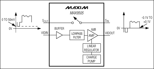 MAX9505 <b class='flag-5'>DirectDrive</b><b class='flag-5'>視頻放大器</b>，帶有重建濾