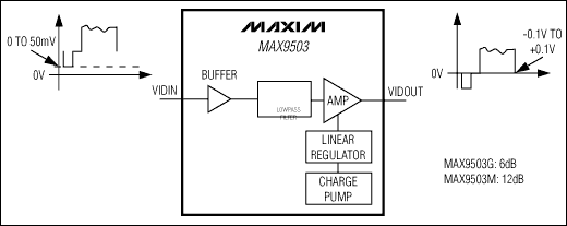 MAX<b class='flag-5'>9503</b> DirectDrive™视频放大