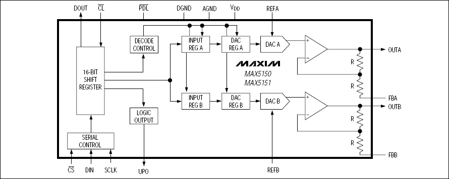 MAX5150, MAX5151 低功耗、雙路、13位、電壓