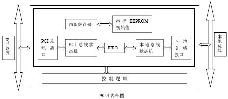 <b class='flag-5'>PCI</b>总线<b class='flag-5'>接口</b><b class='flag-5'>芯片</b><b class='flag-5'>PCI9054</b>及其应用