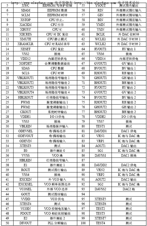 CDM0021AF 會聚處理電路各引腳功能及管腳電壓