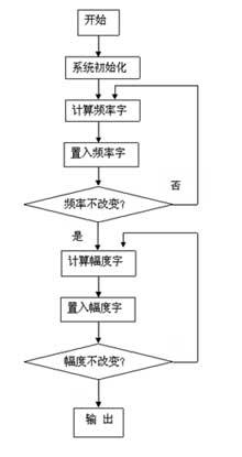 精确控制DDS输出信号幅度的新方法