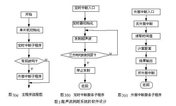 <b class='flag-5'>超声波</b><b class='flag-5'>测距</b><b class='flag-5'>电路设计</b>