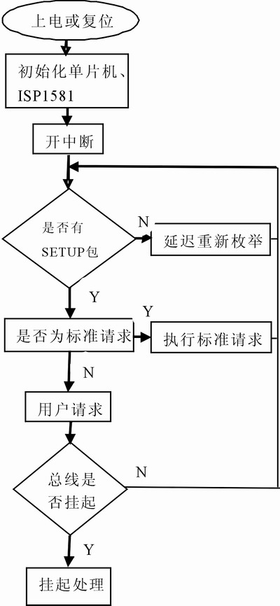 <b class='flag-5'>采用</b>P<b class='flag-5'>89C</b>61x2和<b class='flag-5'>ISP</b>1581的USB接口電路的設(shè)計(jì)