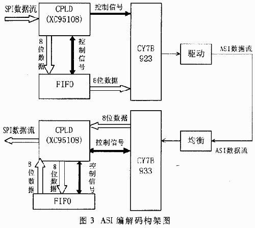 DVB-C视频传输接口ASI的实现