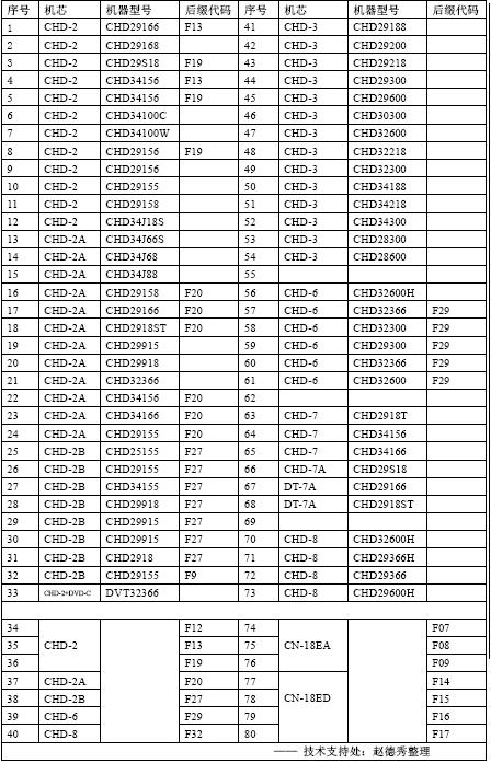 最新CRT机芯与机型及其后缀对应表