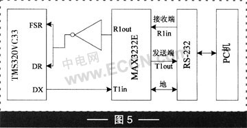 高速DSP與PC實現串口通信的方法