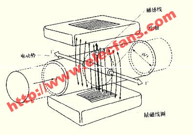 电磁流量计的工作原理