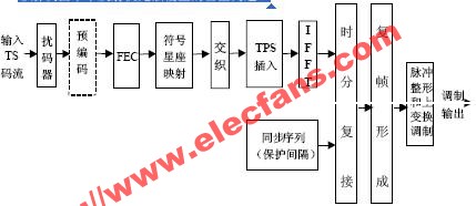 DMB-T 地面数字电视传输系统的原理是什么？