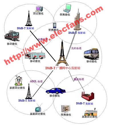 DMB-T的单频网技术原理是什么？