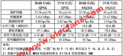 DMB-T和歐洲的DVB-T相比有什么優(yōu)勢？