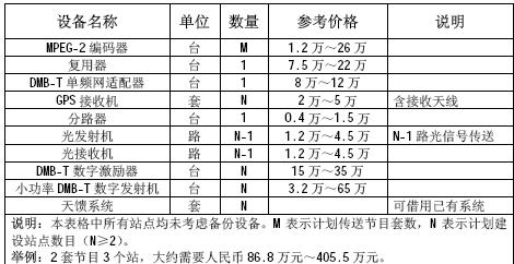 组建DMB-T单频网都需要哪些设备？如何组网？