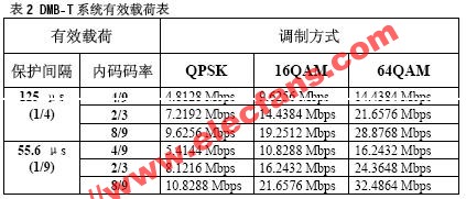 DMB-T 的数据传输能力怎么样？