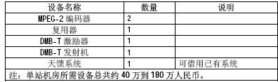 单站DMB-T 发射的移动数字电视项目如何实现？