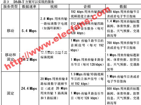 DMB-T 系统在每个频道里可传送多少套数字电视节目？