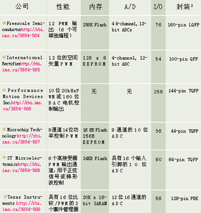 <b class='flag-5'>電機(jī)</b><b class='flag-5'>控制電路</b>設(shè)計(jì)