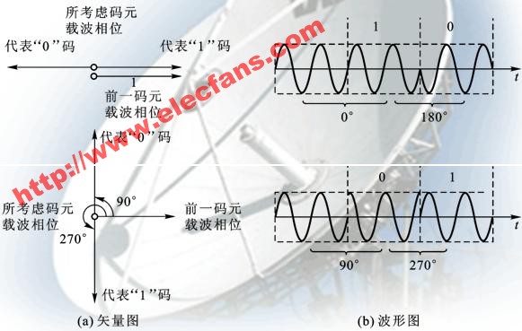 <b class='flag-5'>二進制</b>相對調相(<b class='flag-5'>二進制</b><b class='flag-5'>差</b><b class='flag-5'>分</b>調相2DPSK)的工作原理