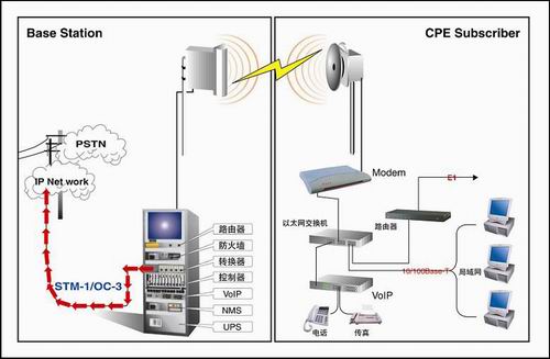 SWR5800宽带无线接入系统介绍
