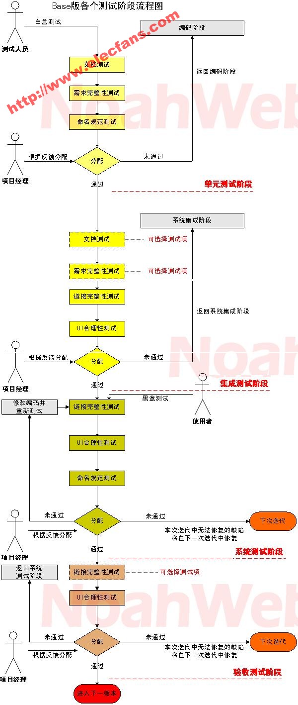 軟件測試工作流程圖