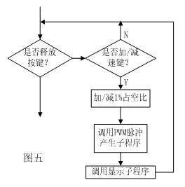 用<b class='flag-5'>單片機(jī)</b><b class='flag-5'>控制</b><b class='flag-5'>直流電機(jī)</b>