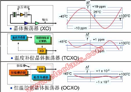 <b class='flag-5'>晶体振荡器</b>的分类