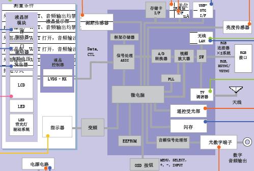 液晶电视系统解决方案