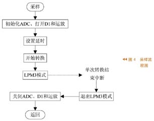 采用MSP430的煙霧報警器優化設計