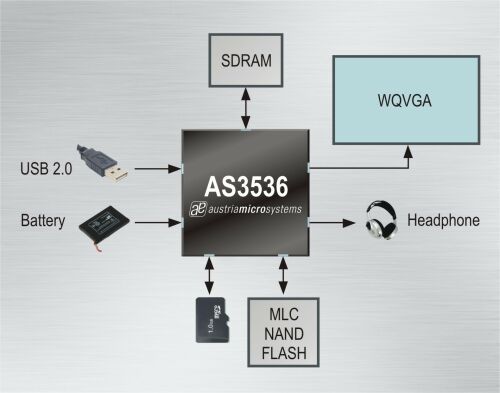 AS3536 最新媒体播放器系统IC，低功耗实现DVD画质