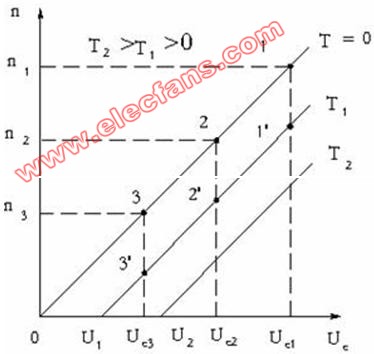 <b class='flag-5'>直流</b><b class='flag-5'>伺服</b><b class='flag-5'>電動機(jī)</b>的工作原理