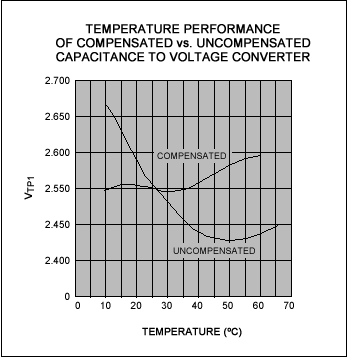 Dual Comparator Forms Temperat