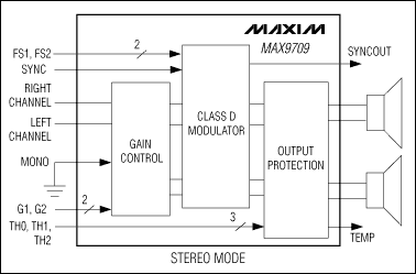 MAX9709 单声道/立体声、D类放大器