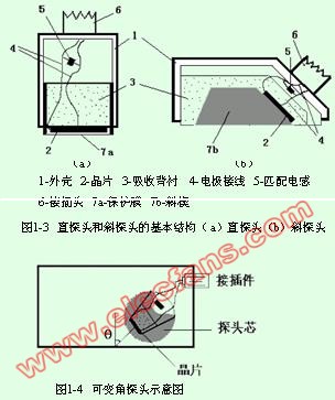 <b class='flag-5'>超聲波</b>波型及<b class='flag-5'>換能器</b><b class='flag-5'>種類</b>