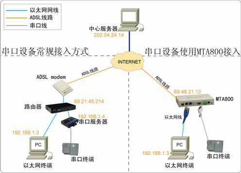 串口ADSL解决串口设备利用ADSL技术实现远程数据传输和监