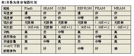 新一代NV SRAM技术