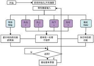 基于红外遥控的数字调节开关电源设计与实现