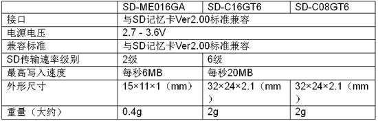 東芝推出16GB micro SDHC，擴充其SD記憶卡系列