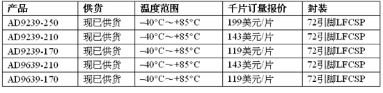 AD923/AD9639 四通道12 bit模数转换器