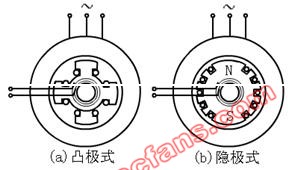 <b class='flag-5'>同步電動(dòng)機(jī)</b>的結(jié)構(gòu)