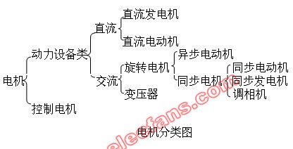 电机的应用和分类