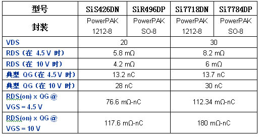 Vishay推出第三代TrenchFET功率MOSFET，采