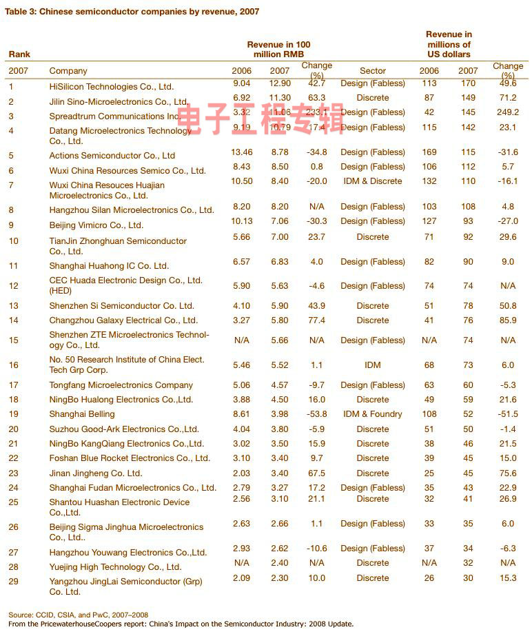PwC排出的中国top 29半导体公司
