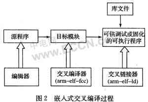 ARM的嵌入式Linux应用程序开发设计