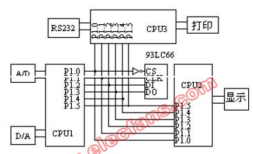 多CPU系统共享串行EEPROM