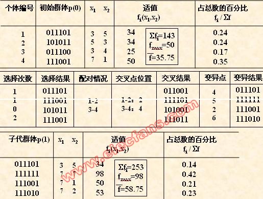 遗传算法的手工<b class='flag-5'>模拟计算</b>示例