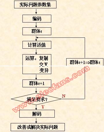 遗传算法的运算过程