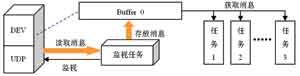 基于VxWorks实时操作系统的通信模型设计